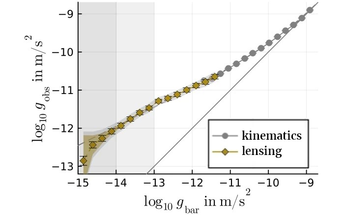 23. MOND isn’t a real relativistic theory though&nbsp;right?